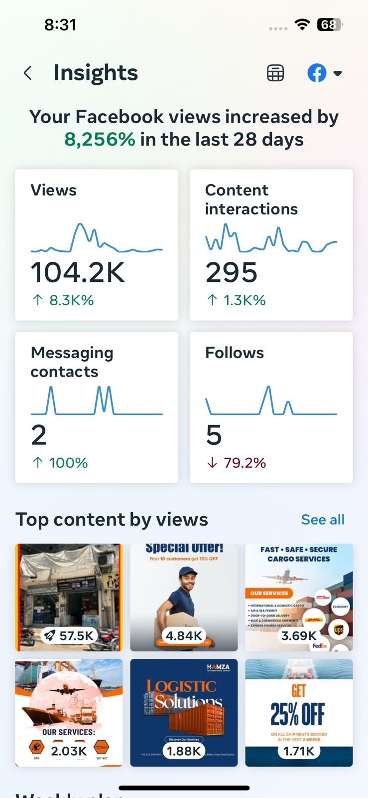 Facebook Insights up 8,256%