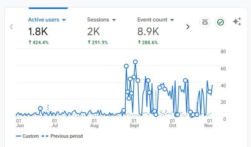 Google Analytics showing 1.8K active users up 424 percent, 2K sessions up 292 percent for ABW Trade