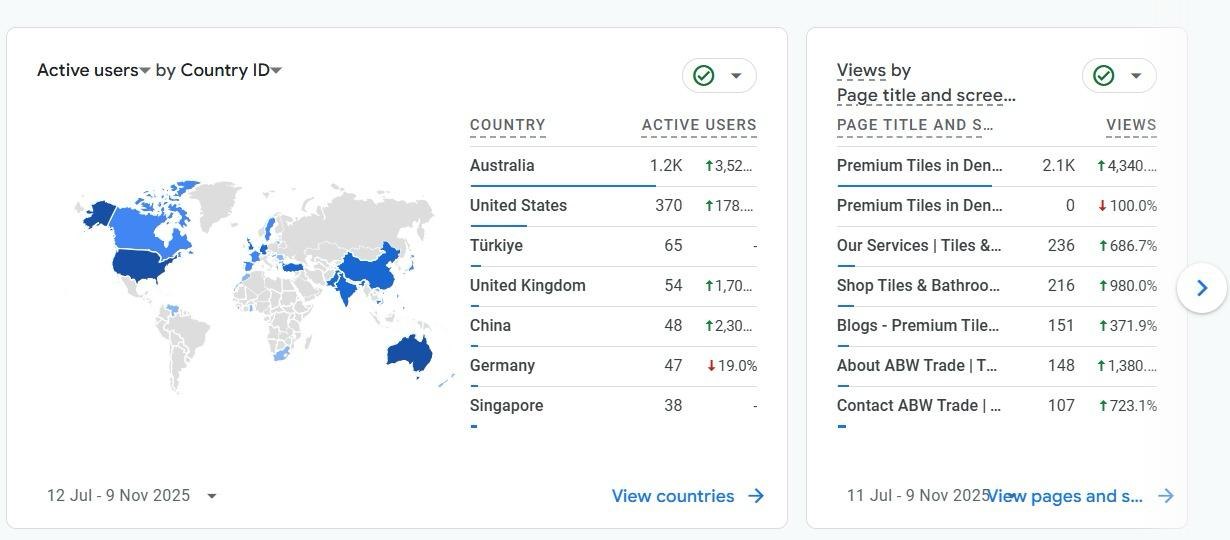 Google Analytics showing active users by country with Australia at 1.2K for ABW Trade