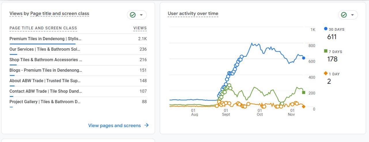 Google Analytics showing top landing pages and user activity over time for ABW Trade