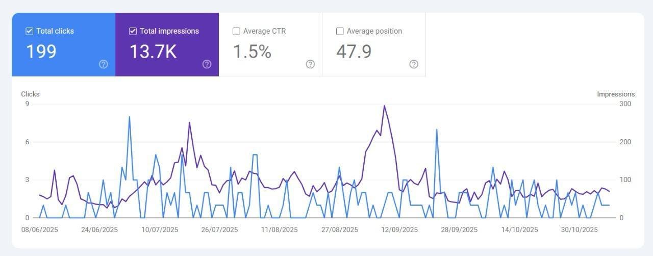 Google Search Console showing 199 clicks and 13.7K impressions for ABW Trade