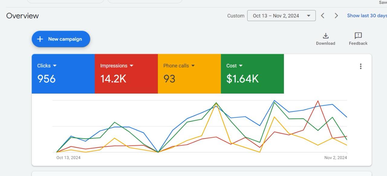 Google Ads account overview for 13 October to 2 November 2024 showing 956 clicks, 14.2K impressions, 93 phone calls and $1.64K cost