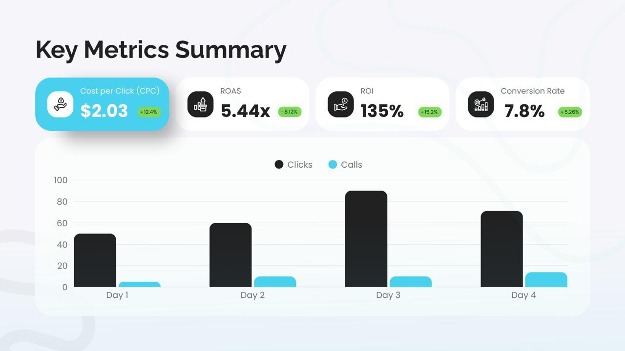 Key metrics slide showing cost per click $2.03, ROAS 5.44x, ROI 135% and conversion rate 7.8%, above a bar chart of clicks against calls across four days