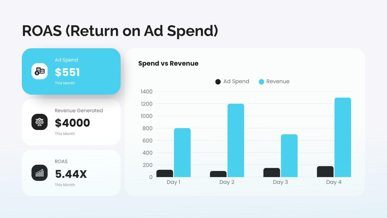 Return on ad spend slide showing $551 ad spend, $4000 revenue generated and 5.44X ROAS, beside a bar chart comparing spend and revenue across four days