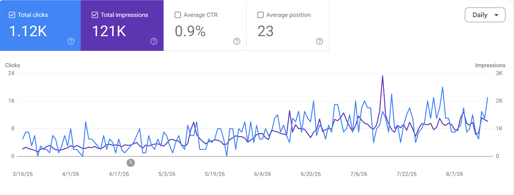 Google Search Console showing 1.12K clicks and 121K impressions
