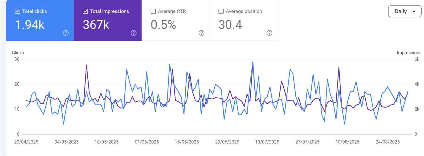 Google Search Console showing 1.94k clicks and 367k impressions at an average position of 30.4