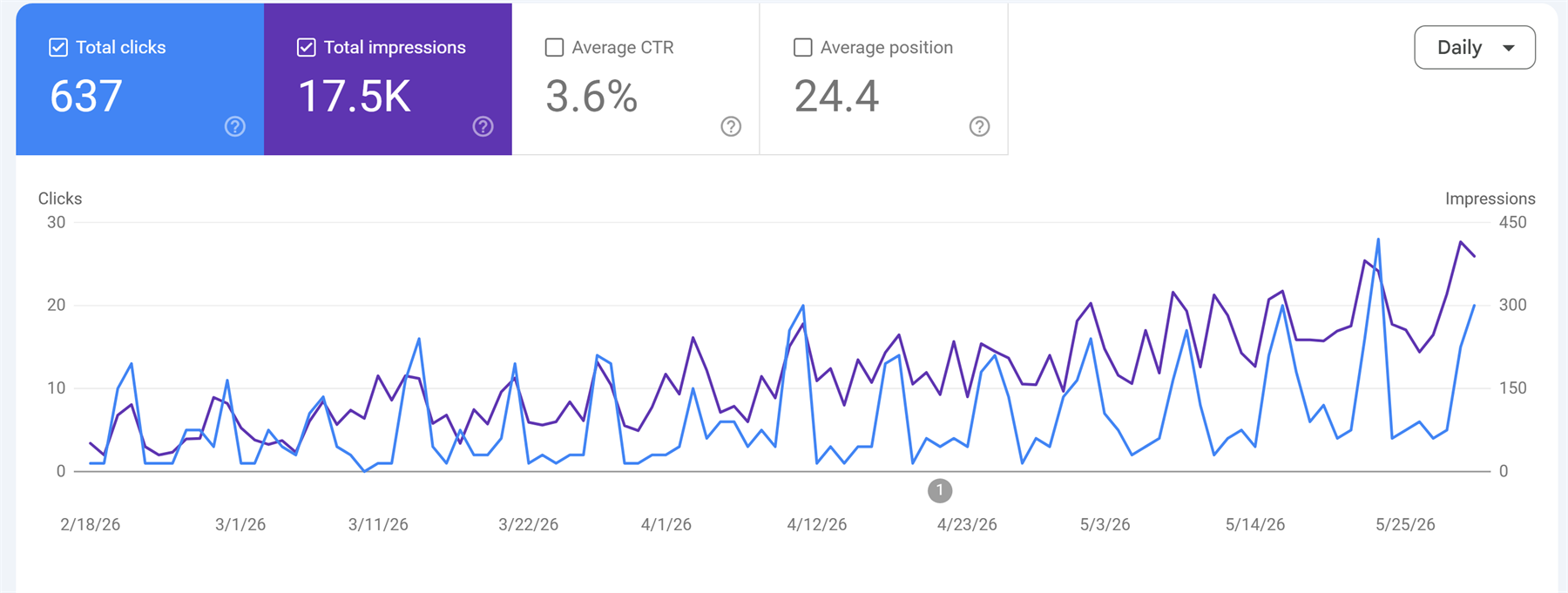 Google Search Console showing 637 clicks and 17.5K impressions at a 3.6 percent click-through rate
